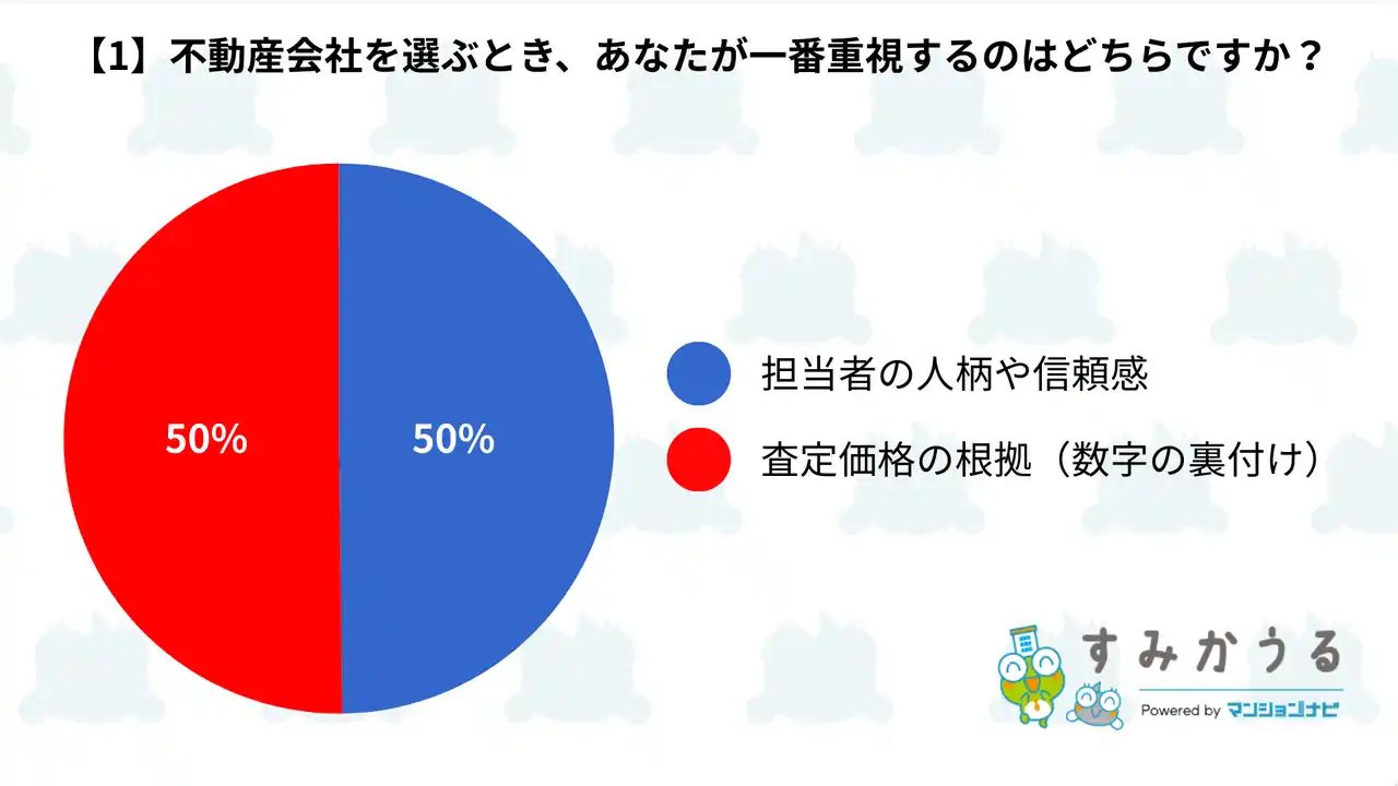 【マンションリサーチ株式会社】 第一弾！不動産売却経験者255名に聞く「不動産会社の担当者選び」実態調査
