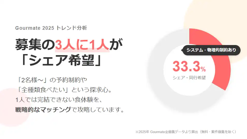 「2名様～」の壁は、同志と越える。2025年グルメトレンド｜Gourmate