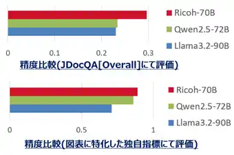 【株式会社リコー】 リコー、マルチモーダルLLMの基本モデルと評価環境を無償公開