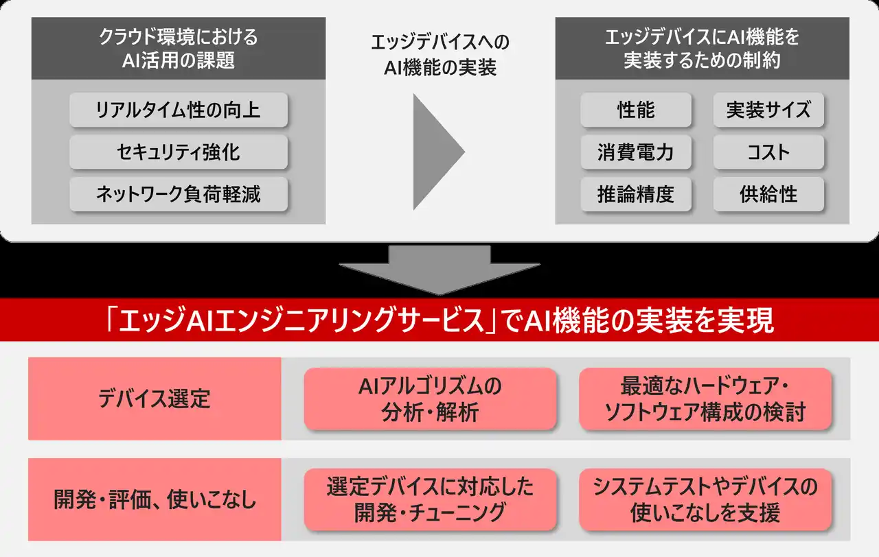 【株式会社 日立情報通信エンジニアリング】 エッジデバイスへのAI機能の実装最適化を支援する「エッジAIエンジニアリングサービス」を販売開始