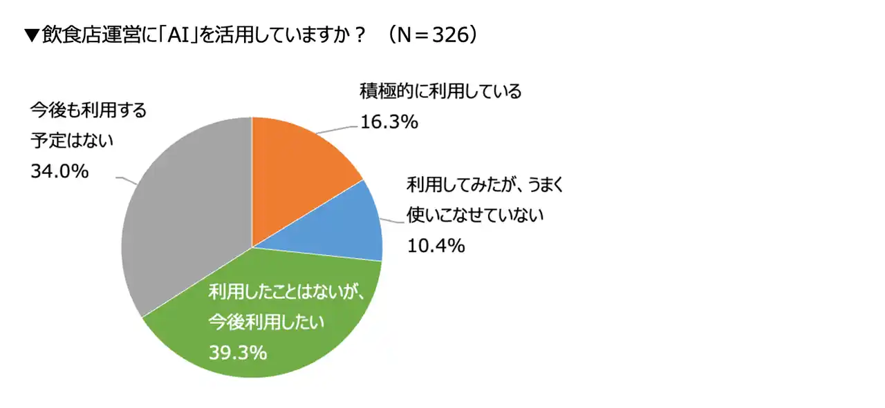 【株式会社シンクロ・フード】 約半数の飲食店がAI導入で飲食店の仕事が変わると回答～飲食店のAI活用状況調査～