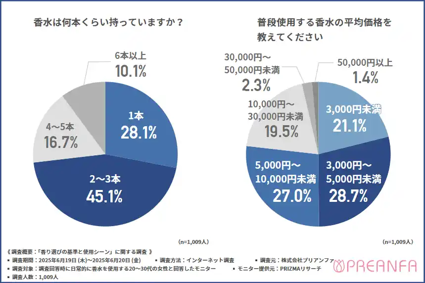 【株式会社プリアンファ】 【香りに求めるのは“癒し”より“共感”の時代？】“私の香り”を基準にフレグランスアイテムを選ぶ女性が増えている理由