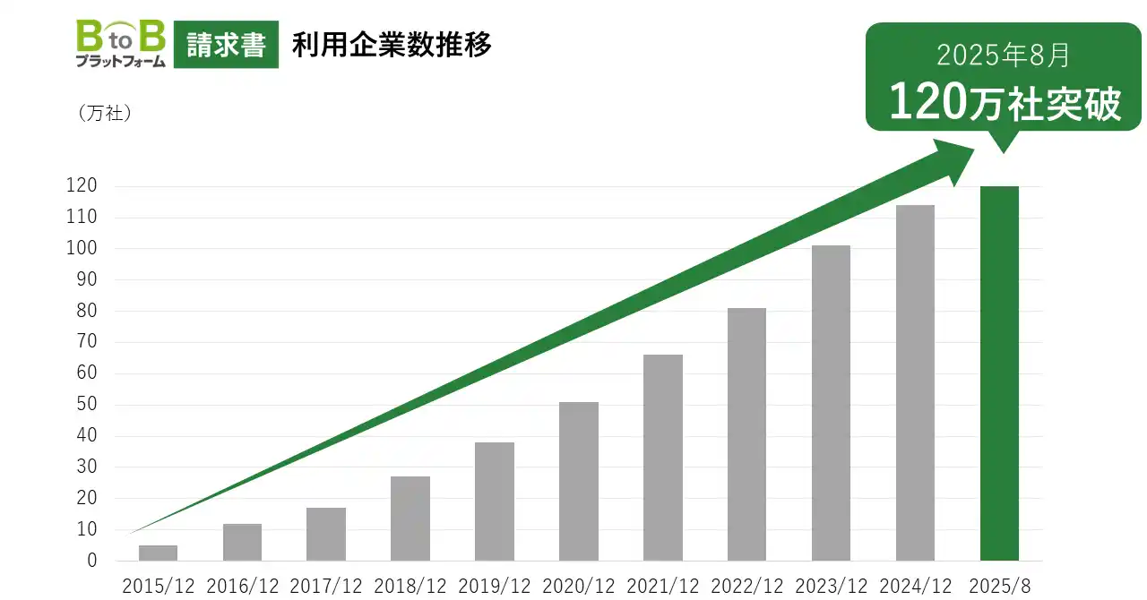 【株式会社インフォマート】 請求書クラウドサービス「BtoBプラットフォーム 請求書」 利用企業数120万社突破！