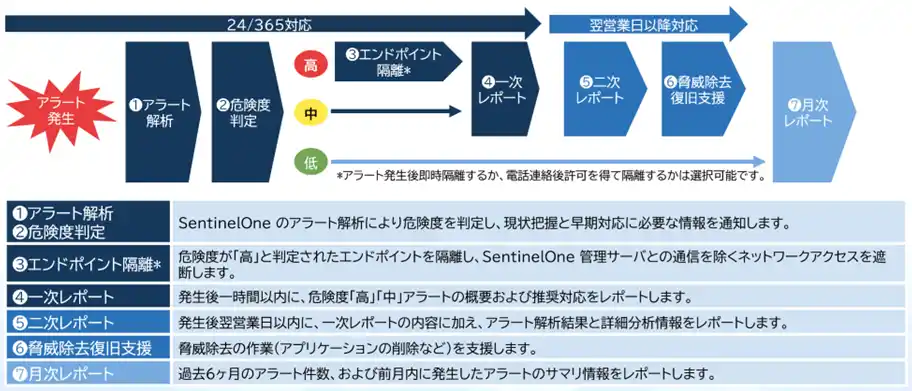 【GSX】 GSXは、丸紅I-DIGIOグループと連携し「SentinelOne(R)」をMDRサービスに追加
