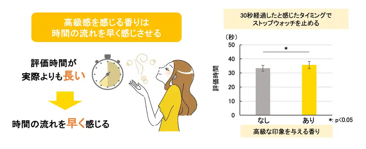 【日本メナード化粧品　総合研究所】 「高級感」のある香りが、丁寧なスキンケアと美しさを引き出す！香りで“時間の感じ方をコントロール”するスキンケア