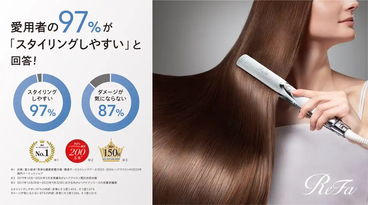 【株式会社MTG】 愛用者の97％が「スタイリングしやすい」と回答！ 毎日使いたくなるヘアアイロンの条件は、くせ毛・うねり対策とダメージレスなツヤの両立。