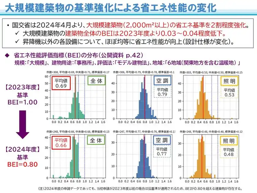 大規模建築物の基準強化による省エネ性能の変化