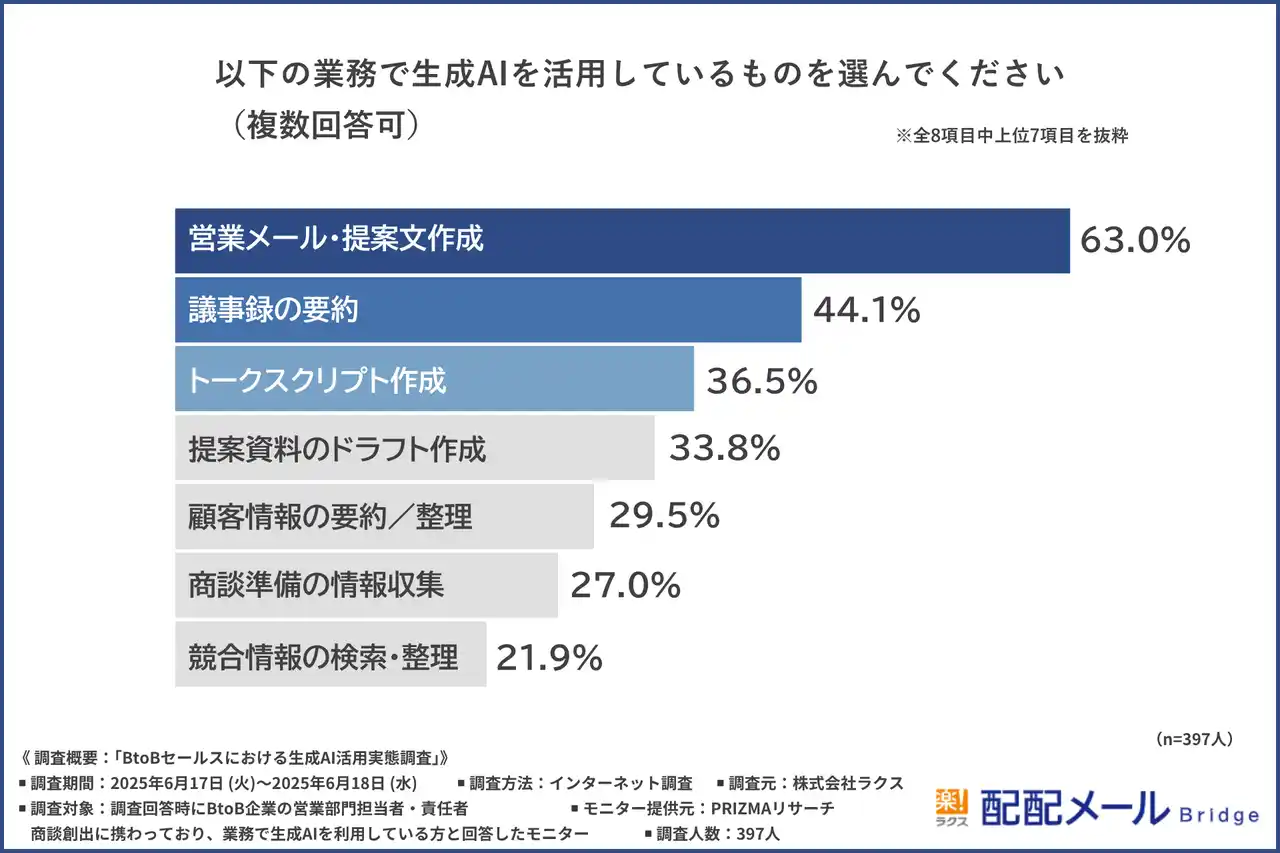 【株式会社ラクス】 【生成AIで営業成果どう変わった？】約7割が受注率3％以上アップ！さらなる成果向上のカギとは？