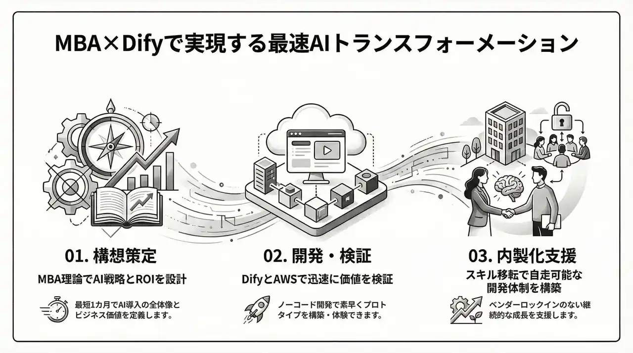 最短1ヶ月でAI内製化を実現、Dify特化型「AX戦略構想から開発・自走支援」開始