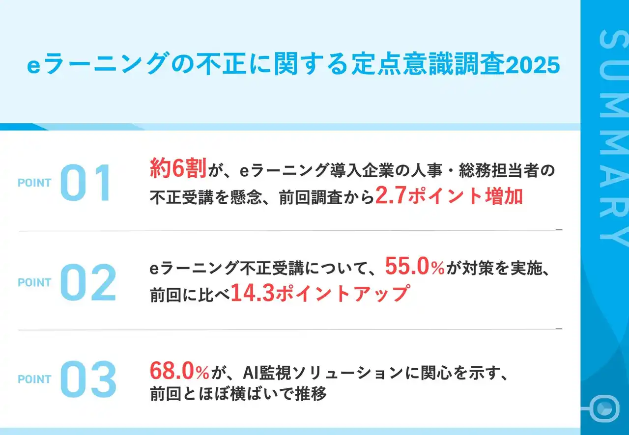 【株式会社イー・コミュニケーションズ】 【eラーニング不正受講、対策進むも懸念拡大】 不正受講への懸念58.0%、前回調査から2.7ポイント増加 対策実施企業は14.3ポイント増