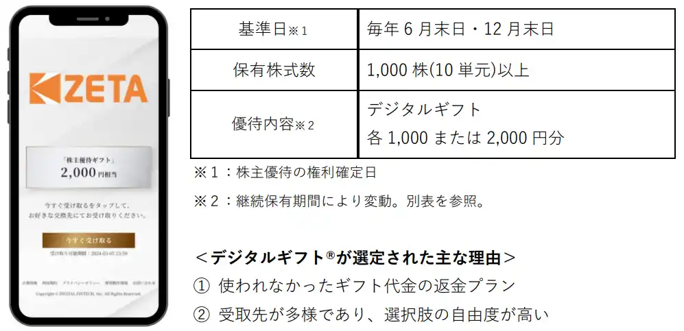 ZETAが株主優待としてデジタルギフト(R)を採用