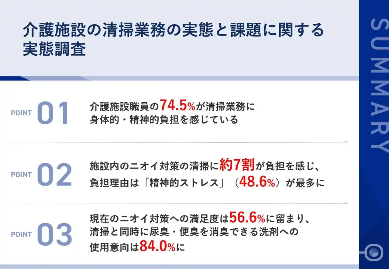 【プラス株式会社】 【介護施設の清掃・ニオイ対策実態調査】本当は「入居者ケア」に時間を使いたいでも現実は「清掃・ニオイ対策」に7割が疲弊