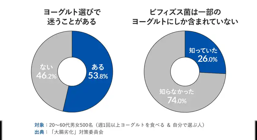 ヨーグルトに関する生活者調査より