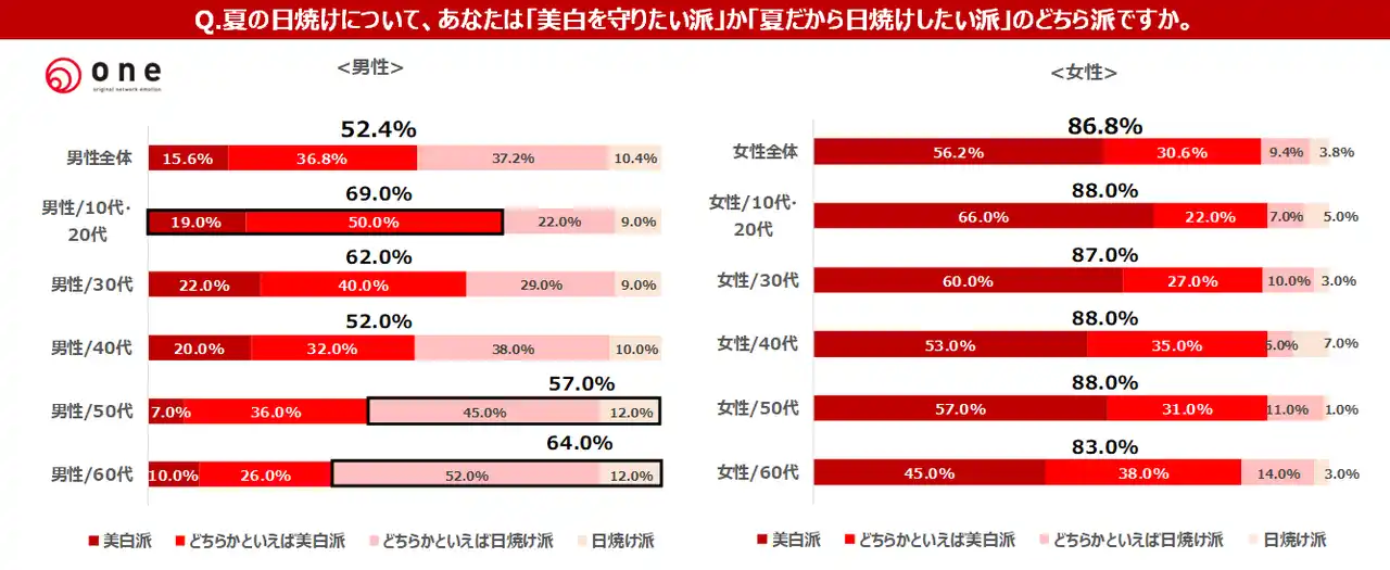 【株式会社one】 今年も猛暑の夏！男女1,000人に聞いた夏の“暑さ対策” &“価値観・意識”大調査