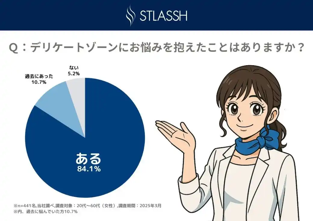 【女性脱毛サロン ストラッシュ】 【調査レポート】94.8%の女性が「デリケートゾーンに悩みあり」と回答