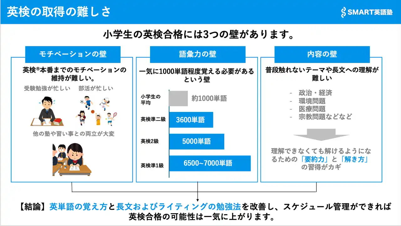 SMART英語塾、小学生向け英検対策に特化した学習支援方針を公式発表～英検合格を阻む「3つの壁」と中学受験・高校受験における英検活用の重要性に対応～