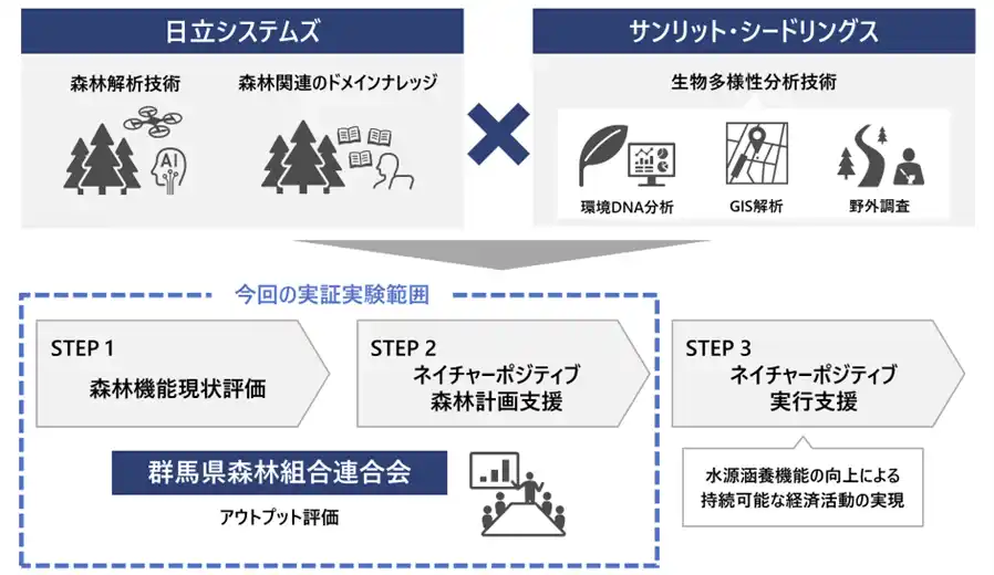 【株式会社日立システムズ】 日立システムズと群馬県森林組合連合会が森林のネイチャーポジティブに向けた実証実験を開始