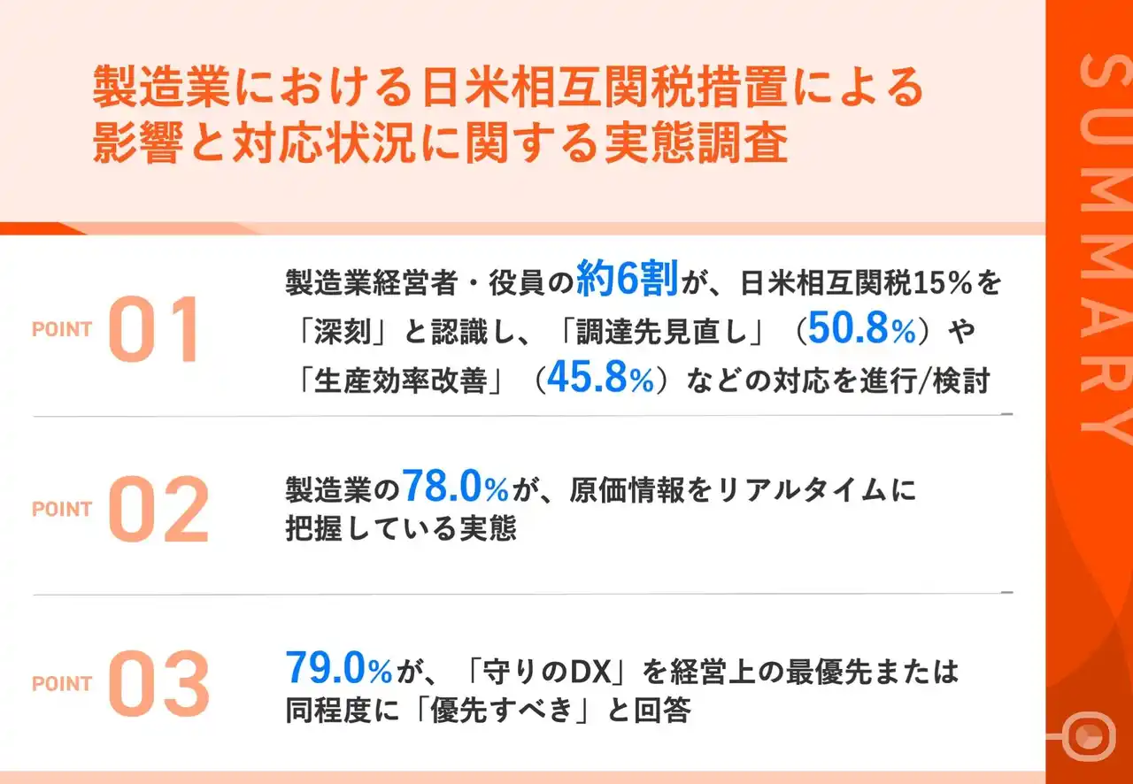 【日本への相互関税15％に、製造業の対応は】約6割が「深刻な影響」と回答　原価情報のリアルタイム把握など、利益を守る「守りのDX」に注目集まる