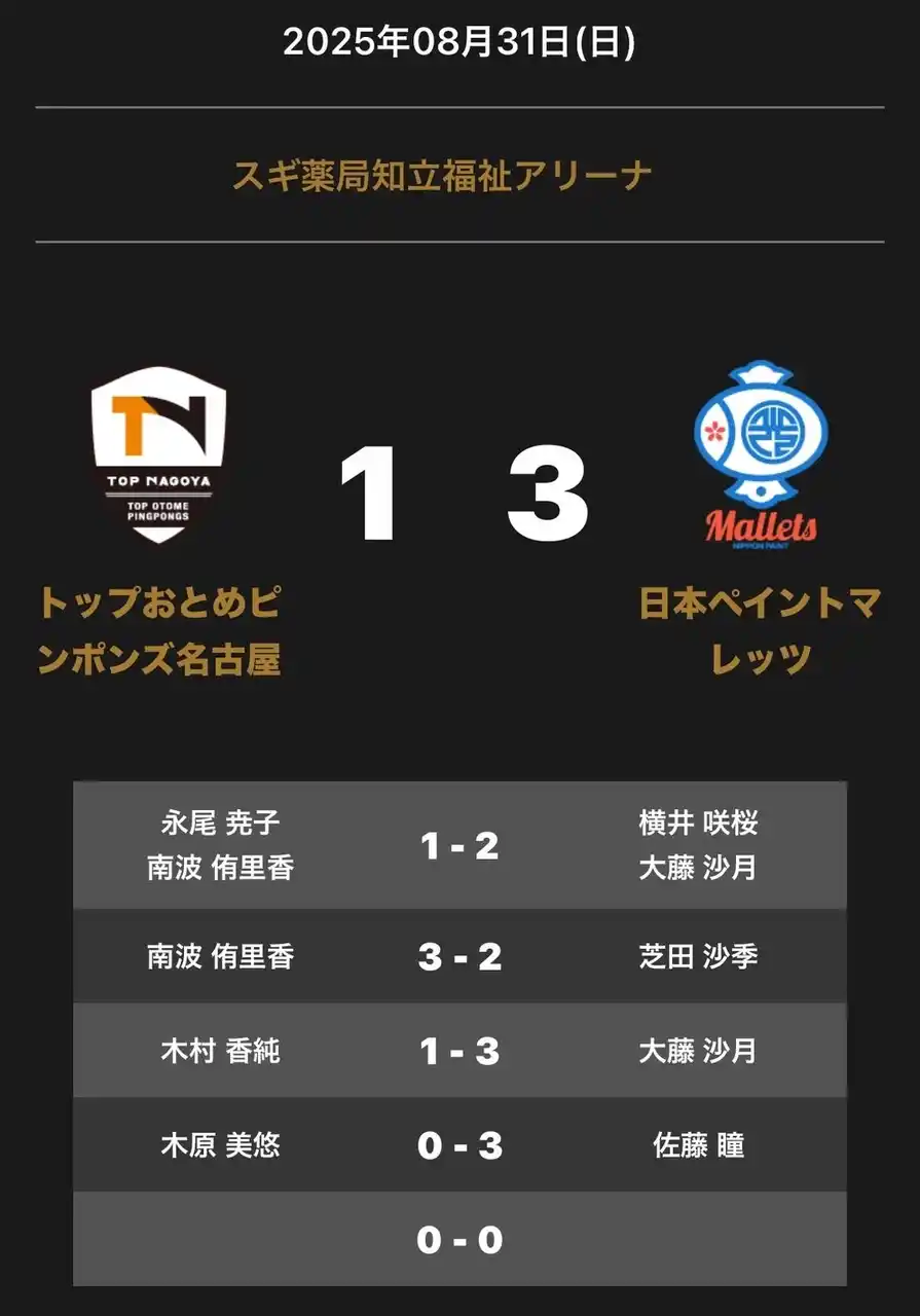 【一般社団法人Ｔリーグ】 ノジマＴリーグ 2025-2026 公式戦 8月31日開催 トップおとめピンポンズ名古屋vs 日本ペイントマレッツ 試合結果
