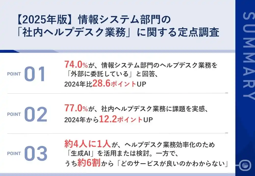 【キヤノンMJ】 「社内ヘルプデスク業務」の外部委託率が74%に急増　情報システム部門のヘルプデスク運用課題と生成AI活用の実態調査