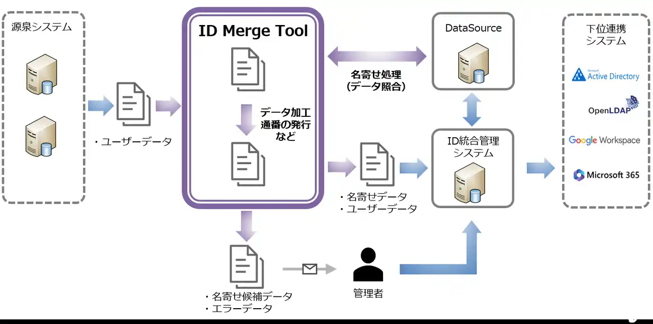 サイオステクノロジー、文教向けID管理名寄せツール「ID Merge Tool」を提供開始