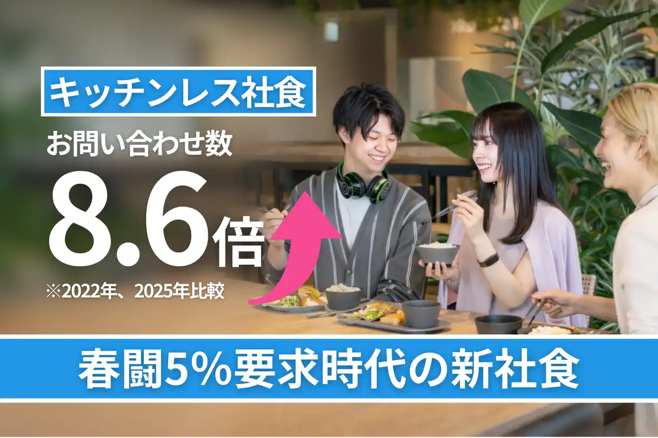 【ボンディッシュ株式会社】 春闘5％要求時代の“令和の新・社食”　厨房不要のキッチンレス社食、問い合わせ数が22年比で8.6倍に