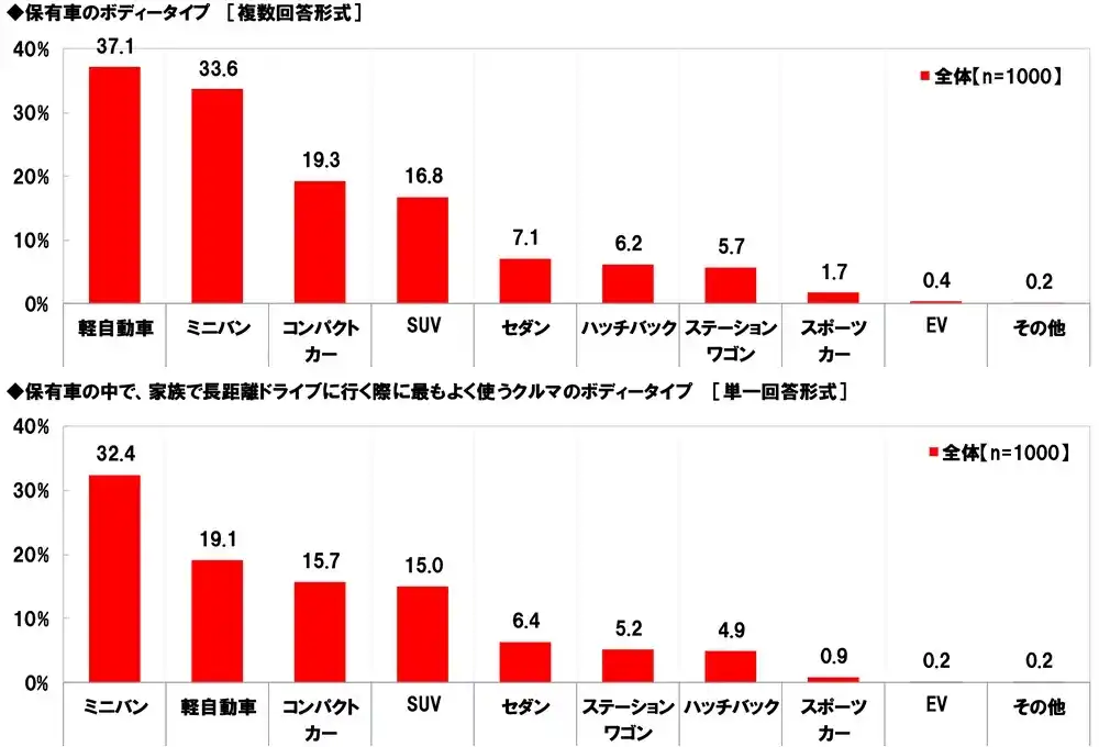 ホンダアクセス調べ家族で行く長距離ドライブに掛けてもいいと思う金額は？「日帰りで行く長距離ドライブ」では平均12,633円、昨年調査より910円減少「宿泊を伴う長距離ドライブ」では平均38,537円、昨年調査より1,735円減少