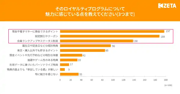 【ZETA株式会社】 【ロイヤルティプログラムに関する調査】世代・ジャンルごとで重視ポイントが明らかに