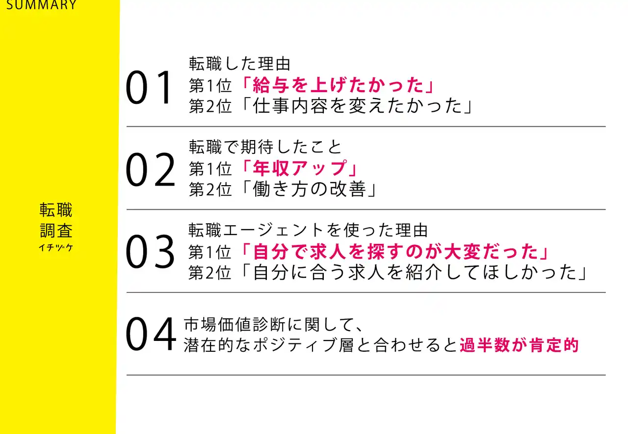 【アウトオブザボックス株式会社】 「給料を上げたい」が転職した理由・転職で期待したことでともに1位！【転職の意識調査】