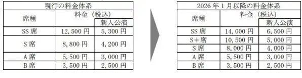 宝塚歌劇 宝塚大劇場公演・東京宝塚劇場公演の座席料金の一部改定 ならびに座席区分の変更について