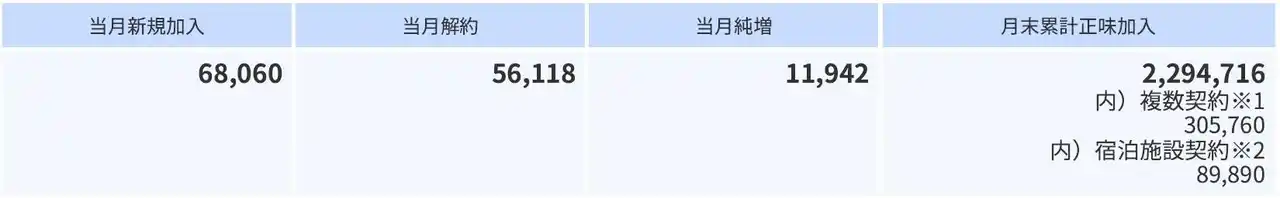 【株式会社WOWOW】 2025年7月の加入件数について