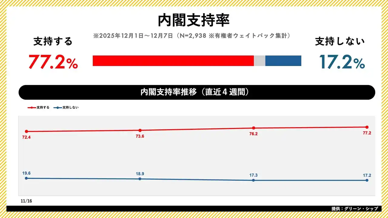 日次世論調査「世論レーダー」週次集計（12月第1週）を公開｜高市内閣支持率77.2%（前週比+1.0pt）、自民党支持率は28.4%に上昇