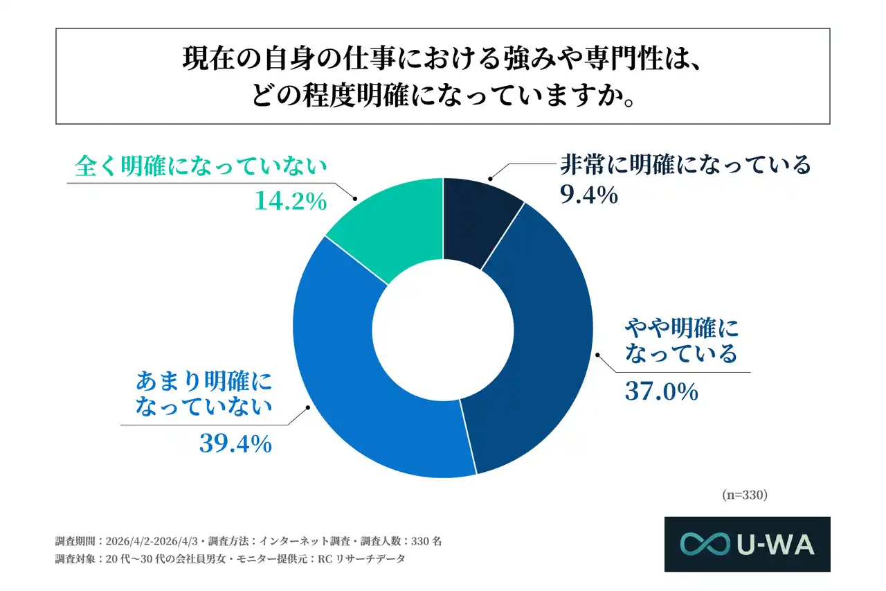 20代～30代の会社員の半数以上が、自身の仕事における強みや専門性は「明確になっていない」と回答！株式会社U-WAが「生成AI時代のキャリア不安に関する調査」を実施！