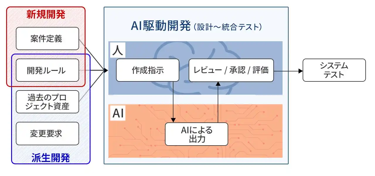 【ベリサーブ】 AI駆動開発の品質をマネジメントする新サービス「QA4AIDD」を提供開始