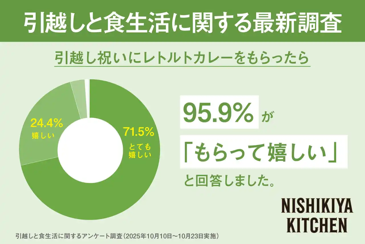 春の新生活、引越し直後に自炊できる人はわずか18.5%であることが判明。95.9%*の人が「もらって嬉しい」と答えた贈り物は「○○○○○○○」！引越しと食生活にまつわる最新調査