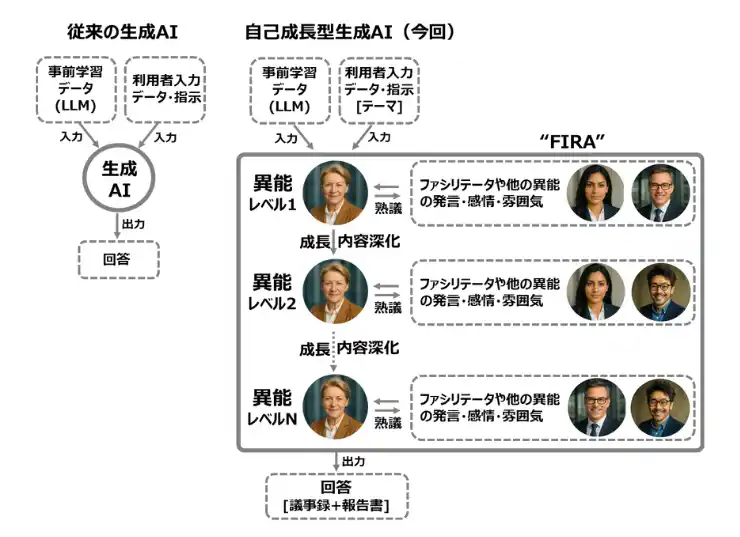 経営議論等を革新する自己成長型AIサービス「Happiness Planet FIRA」を提供開始