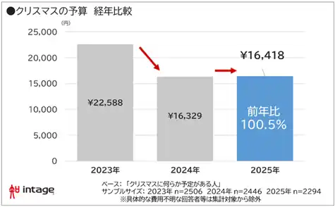 【株式会社インテージ】 クリスマス“予定なし”54% 前年から3ポイント増