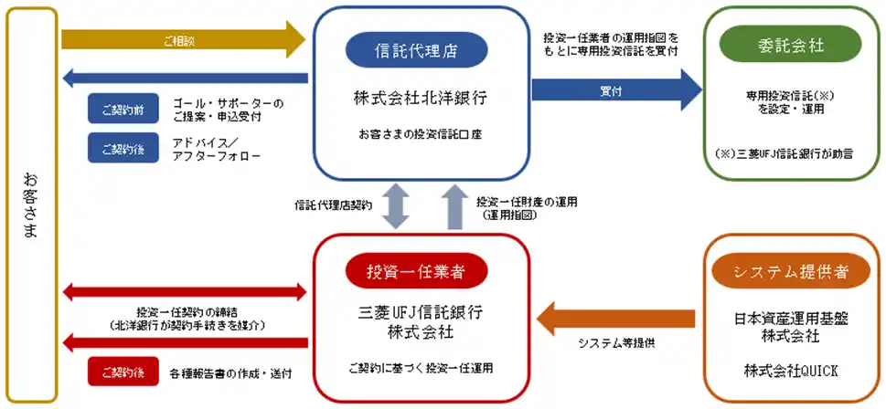 【三菱ＵＦＪ信託銀行株式会社】 ゴールベースアプローチ型投資一任運用サービス「ゴール・サポーター」の提供について