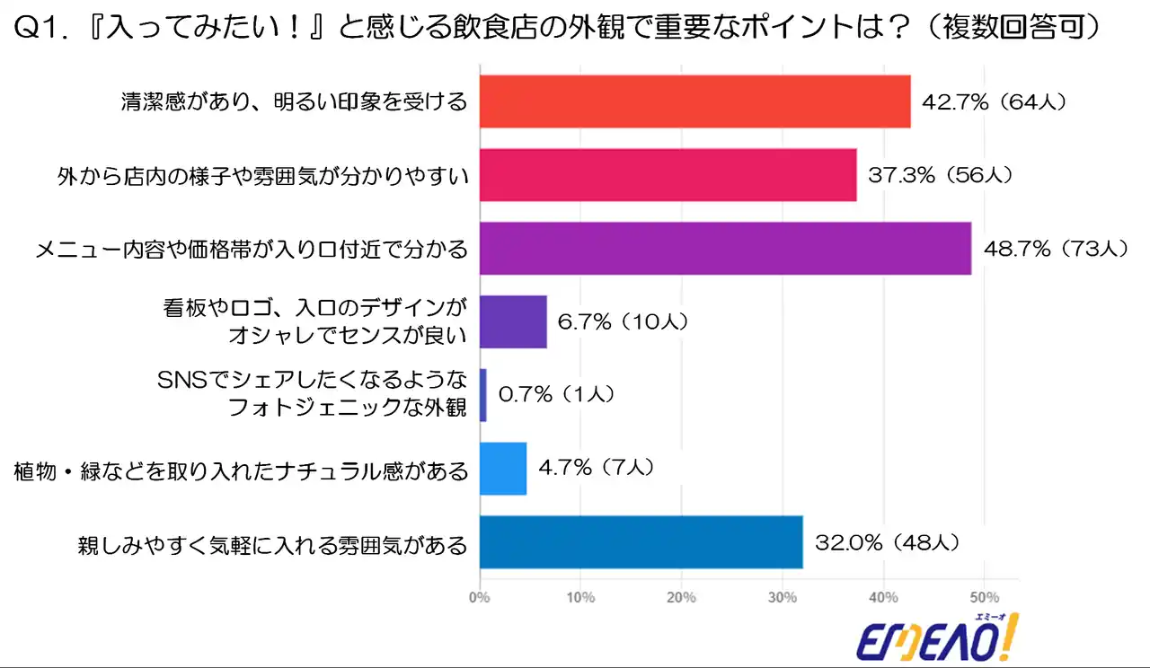 30・40代女性150名に聞いた飲食店の店舗デザイン本音調査（オフィスデザイン・マッチングサイトEMEAO！』調査）