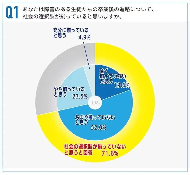 障害ある生徒の“卒業後”・・・『社会の選択肢が揃っていない』7割