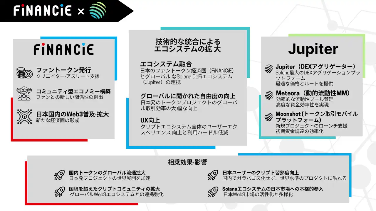 【株式会社フィナンシェ】 フィナンシェ、”Jupiterエコシステム”へ接続。日本発IPトークンのグローバル市場展開を本格化
