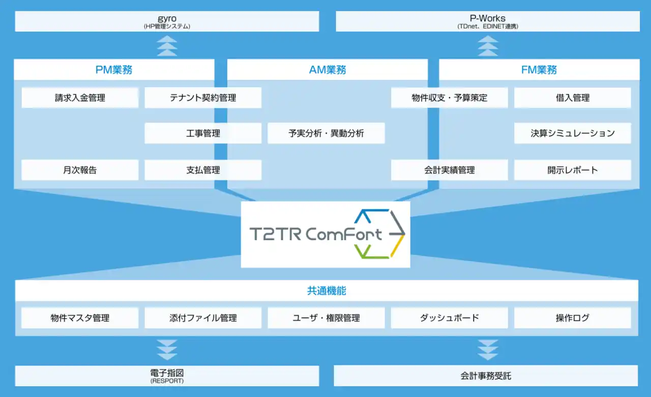 【Prop Tech plus株式会社】 不動産運営管理プラットフォームサービス「T2TR ComFort（テニトルコンフォート）」がIT導入補助金2025の対象ツールとして採択されました