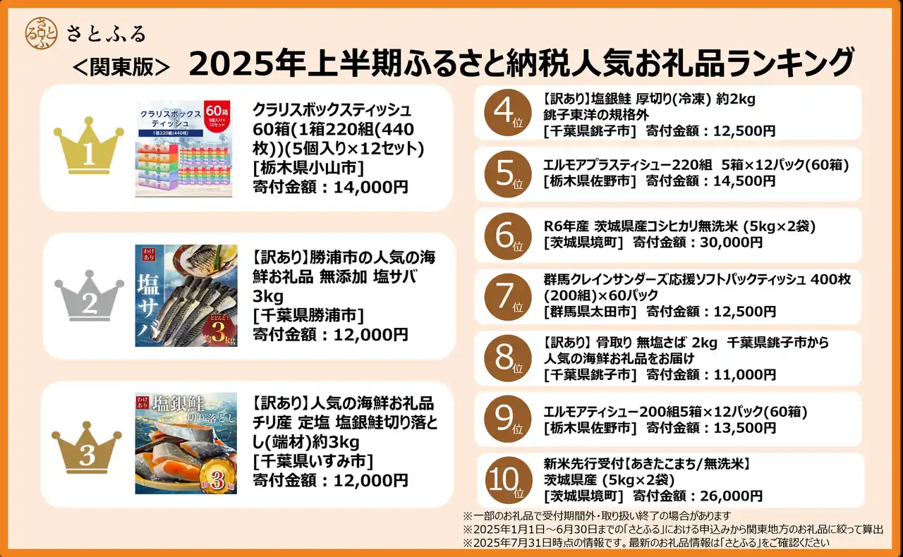 【さとふるニュースレター】＜関東版＞2025年上半期ふるさと納税人気お礼品ランキング日用品ニーズの高まりで「ティッシュ」が人気。食卓を彩る「海産物」や「米」も堅調