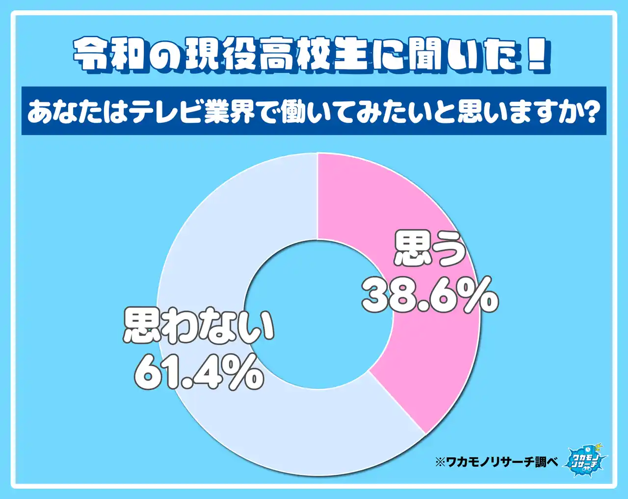 大半の現役高校生が“テレビ業界で働きたくない”その全貌を公開！