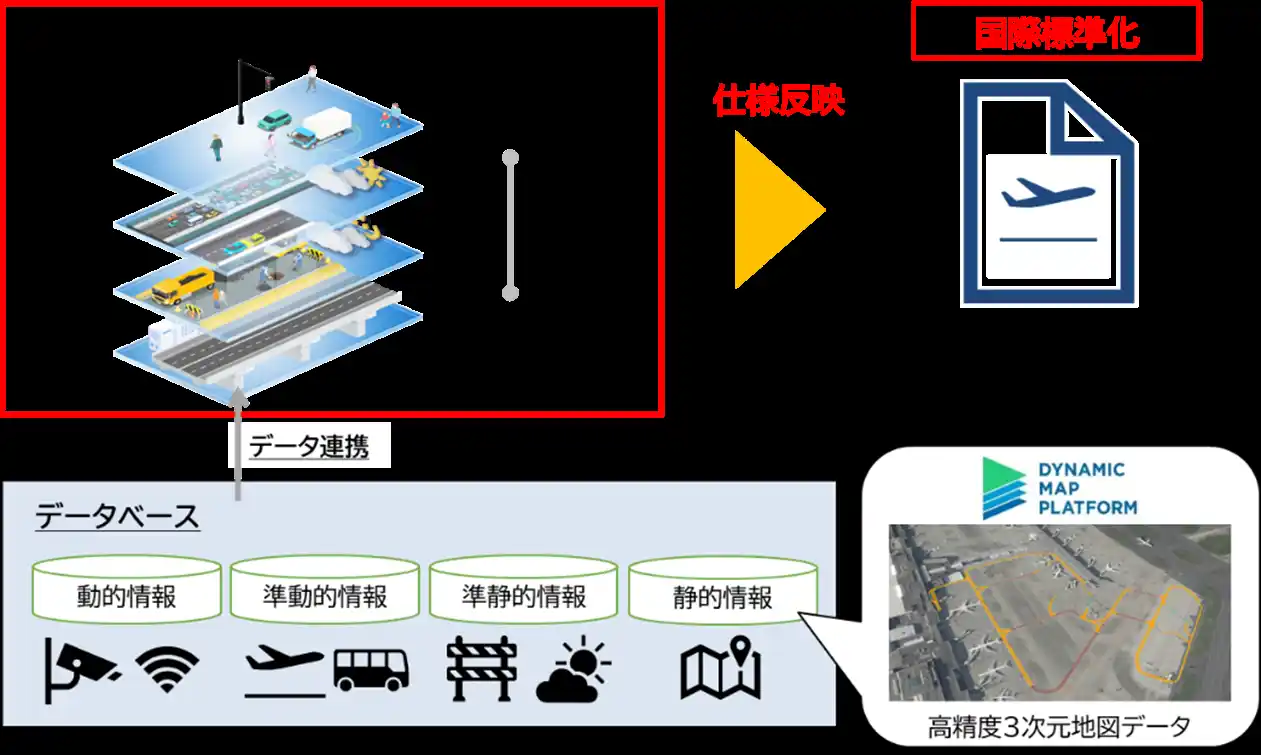 経済産業省の補助事業としてダイナミックマップの国際標準化事業が採択されました