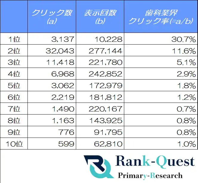 歯科検索の順位×クリック率を可視化！ユーザーの選び方から見えるSEO対策改善のヒント（10月度：SEO会社ランクエスト調べ）