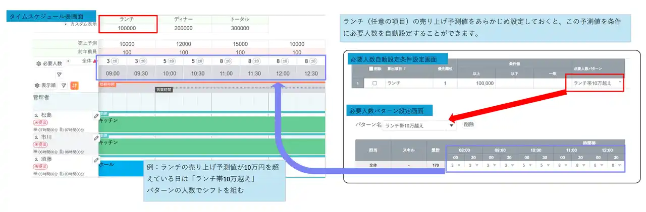 勘に頼らないシフト作成へ！勤務シフト作成お助けマンTimeの新機能で労働力を最適化