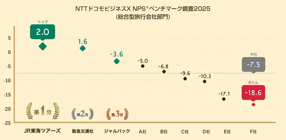 【NTTドコモビジネスX】 総合型旅行会社を対象としたNPS(R)ベンチマーク調査2025の結果を発表。NPSおすすめランキング1位はJR東海ツアーズ