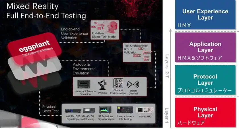 図3 「Eggplant Test」のテスト適用レイヤー