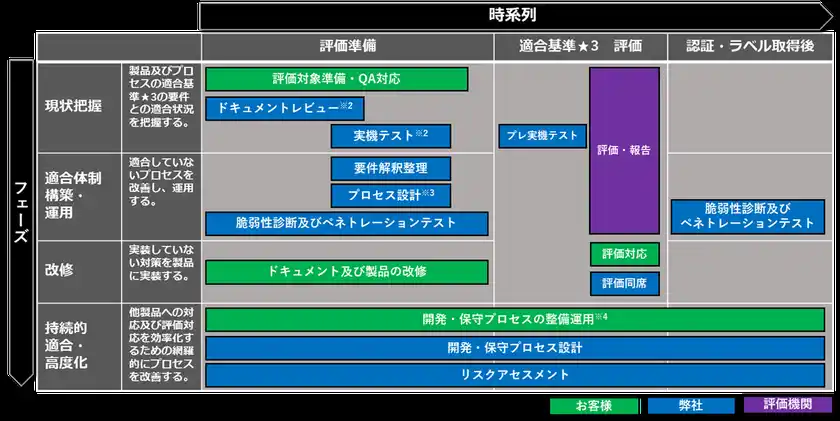 図2：JC-STAR ★3認証・ラベル取得支援全体像※1